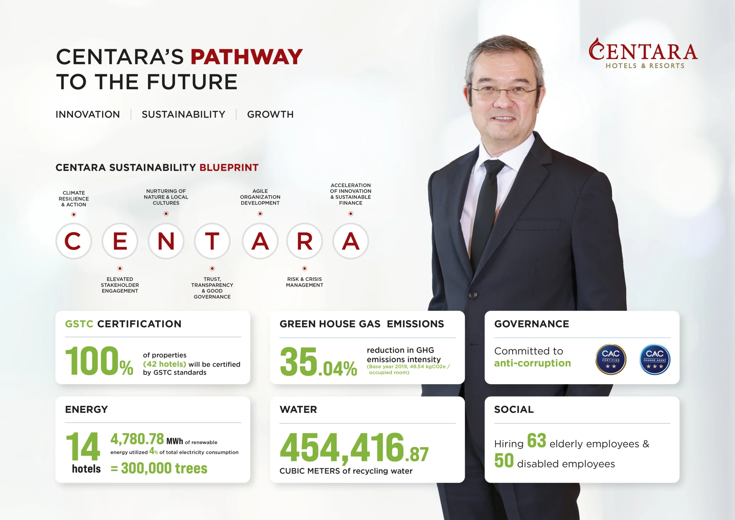 Centara Reveals Strong ESG Progress