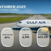 Gulf Air sees 27% passenger increase in November